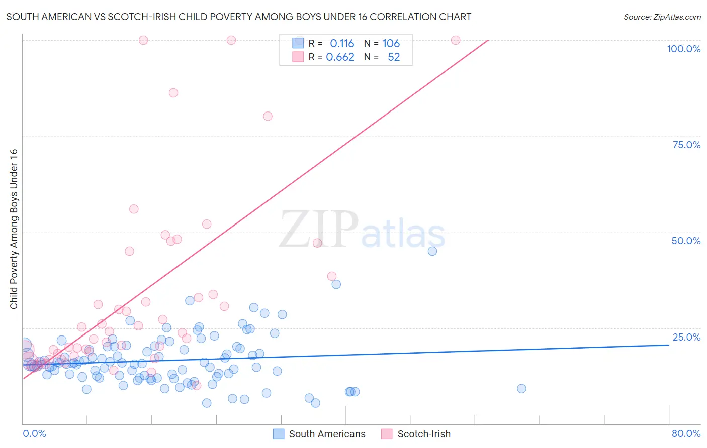 South American vs Scotch-Irish Child Poverty Among Boys Under 16