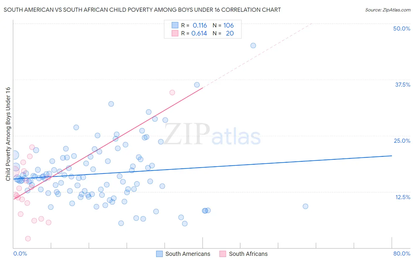 South American vs South African Child Poverty Among Boys Under 16
