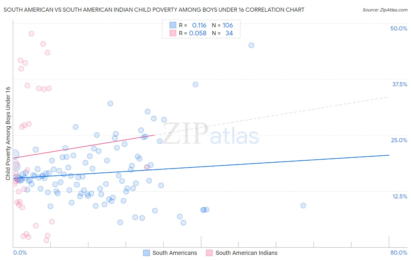 South American vs South American Indian Child Poverty Among Boys Under 16