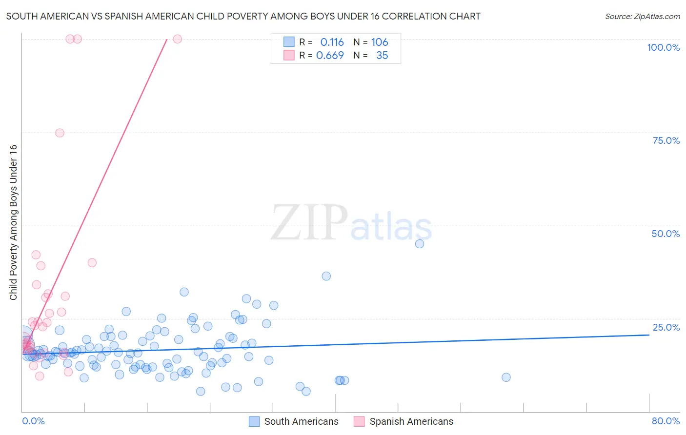 South American vs Spanish American Child Poverty Among Boys Under 16