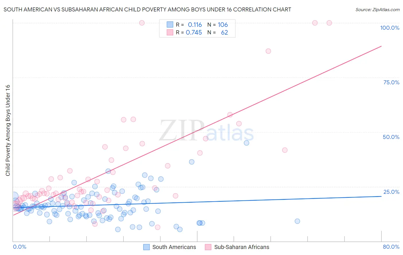 South American vs Subsaharan African Child Poverty Among Boys Under 16