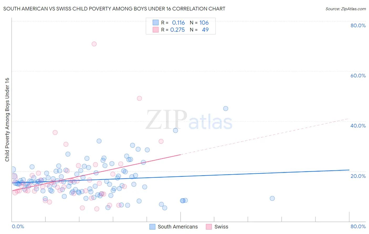 South American vs Swiss Child Poverty Among Boys Under 16