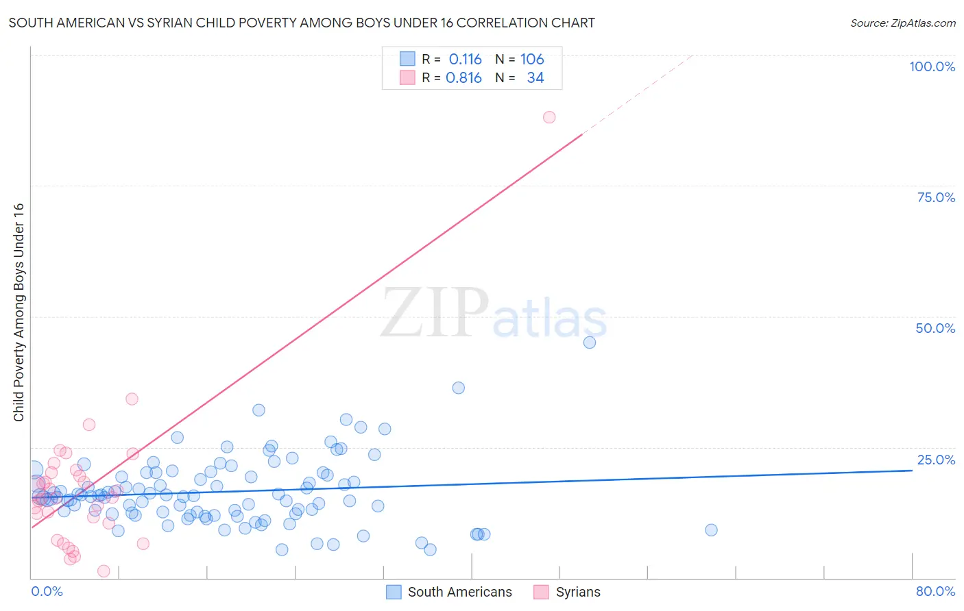 South American vs Syrian Child Poverty Among Boys Under 16