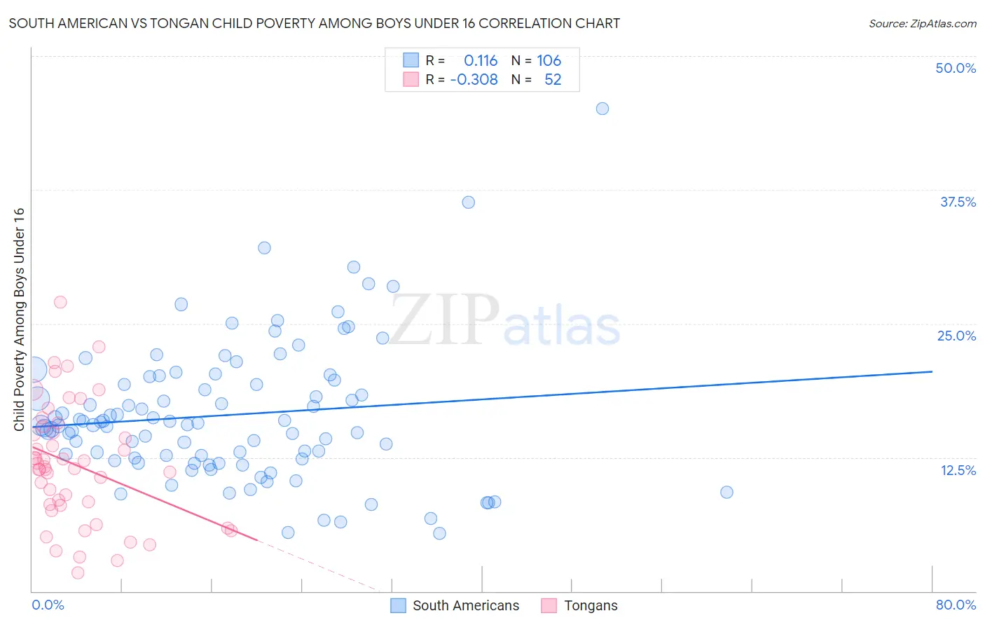 South American vs Tongan Child Poverty Among Boys Under 16