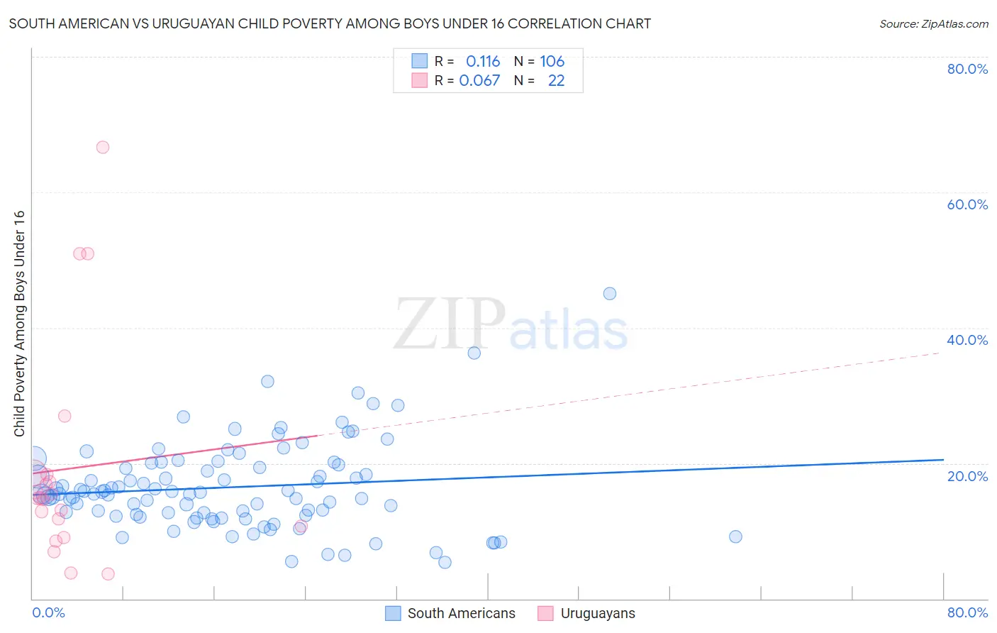 South American vs Uruguayan Child Poverty Among Boys Under 16