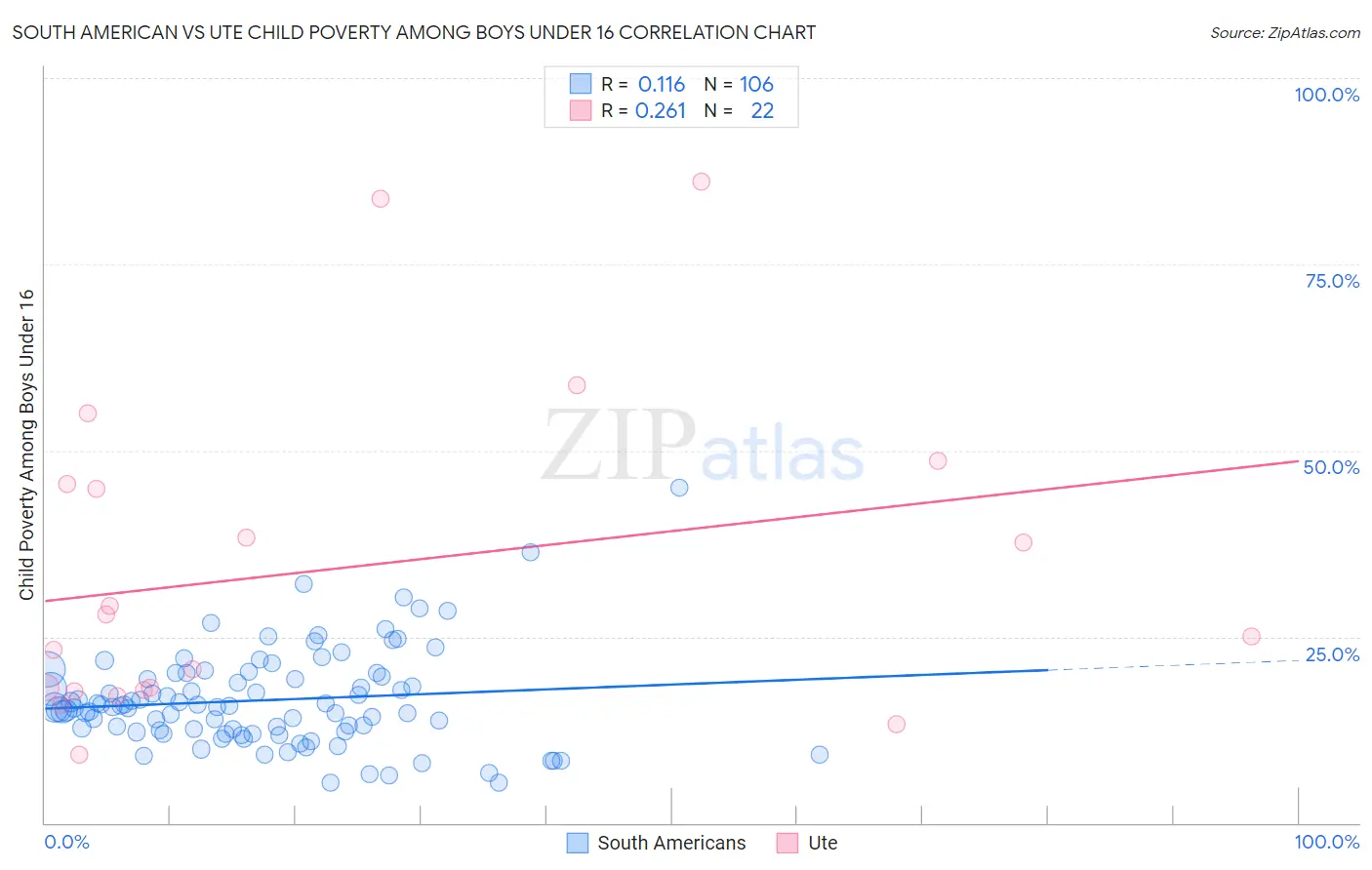 South American vs Ute Child Poverty Among Boys Under 16