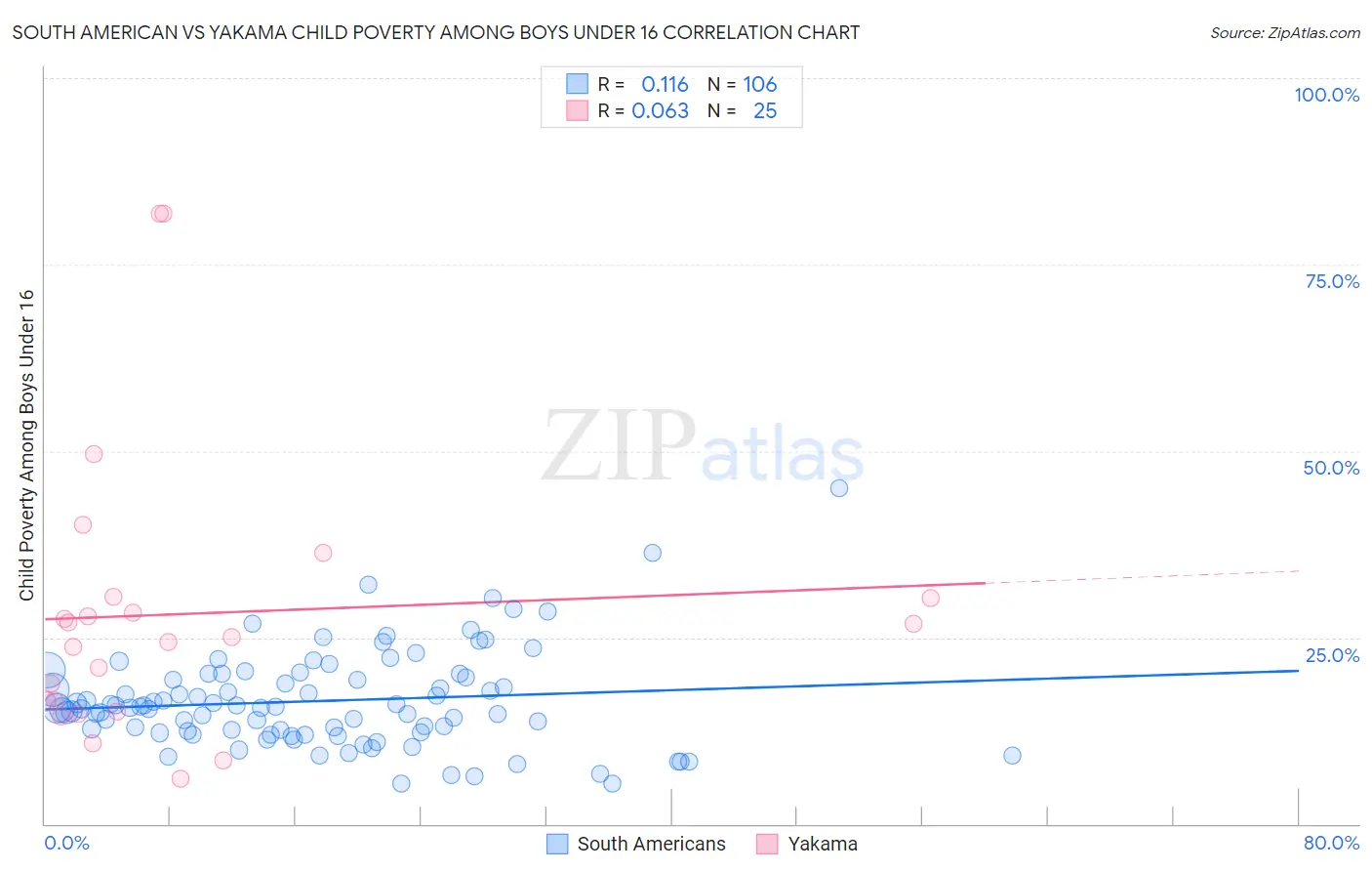 South American vs Yakama Child Poverty Among Boys Under 16