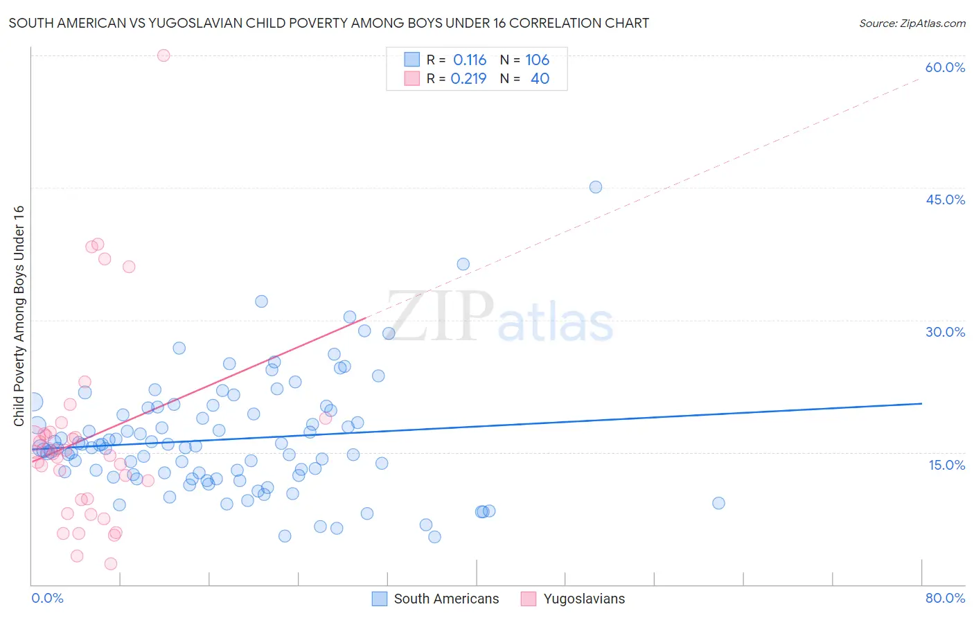 South American vs Yugoslavian Child Poverty Among Boys Under 16
