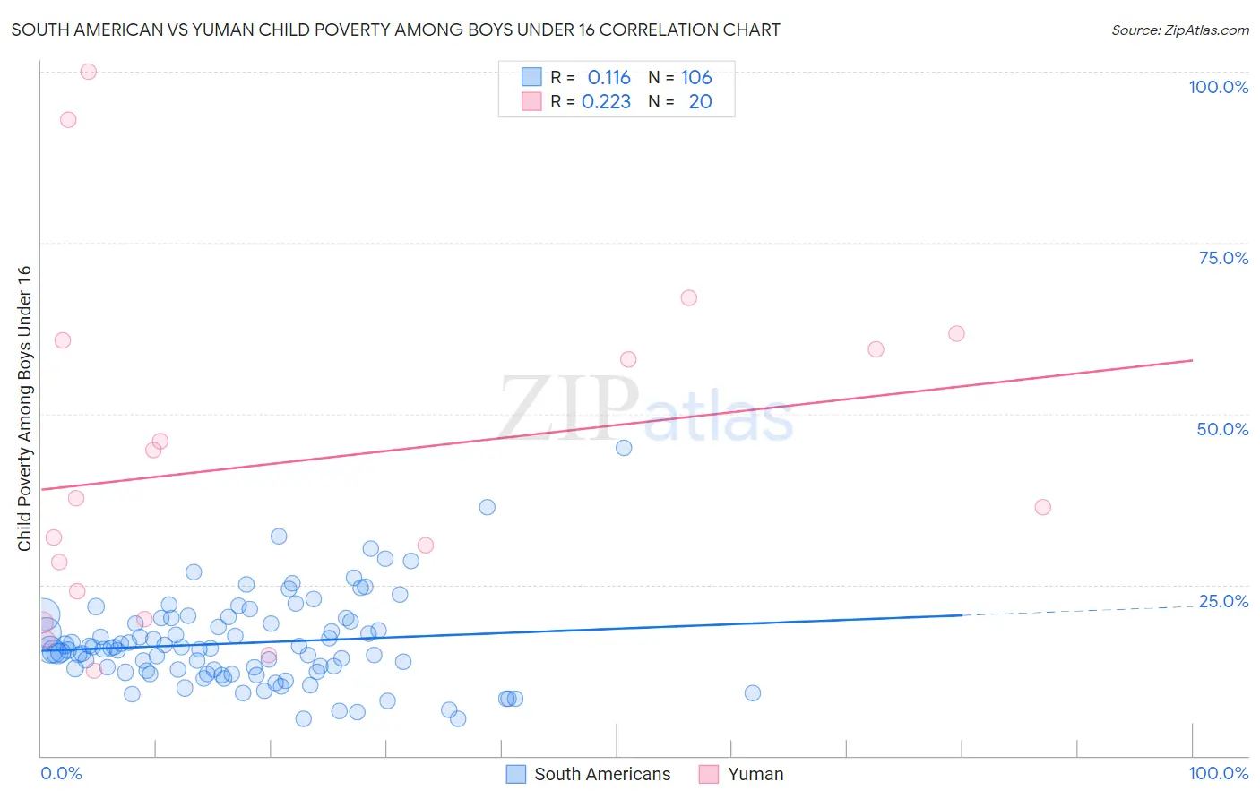 South American vs Yuman Child Poverty Among Boys Under 16