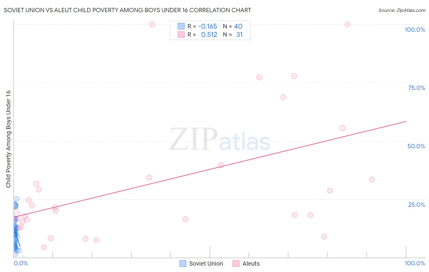 Soviet Union vs Aleut Child Poverty Among Boys Under 16