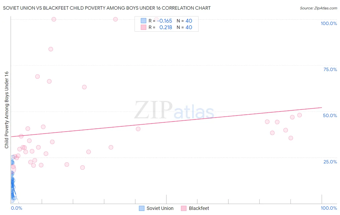 Soviet Union vs Blackfeet Child Poverty Among Boys Under 16