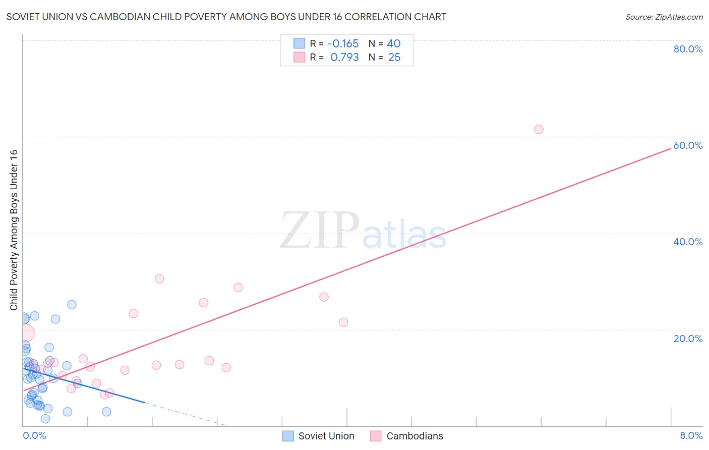 Soviet Union vs Cambodian Child Poverty Among Boys Under 16