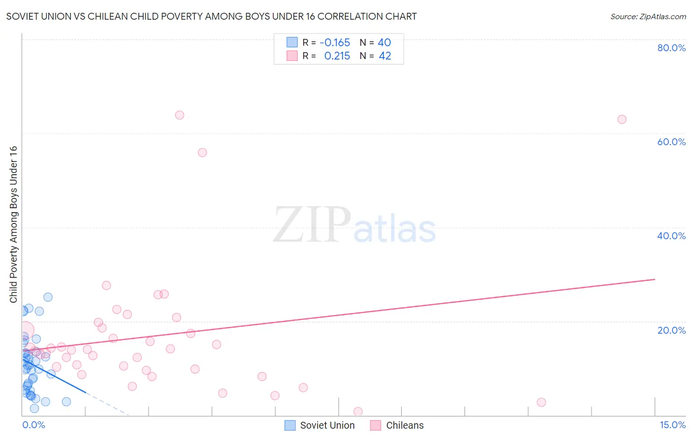 Soviet Union vs Chilean Child Poverty Among Boys Under 16