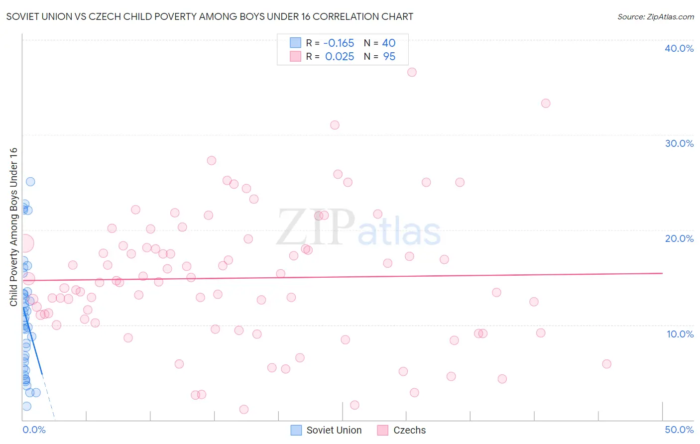 Soviet Union vs Czech Child Poverty Among Boys Under 16