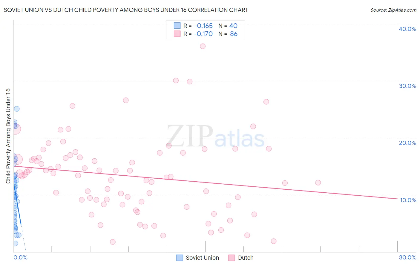 Soviet Union vs Dutch Child Poverty Among Boys Under 16