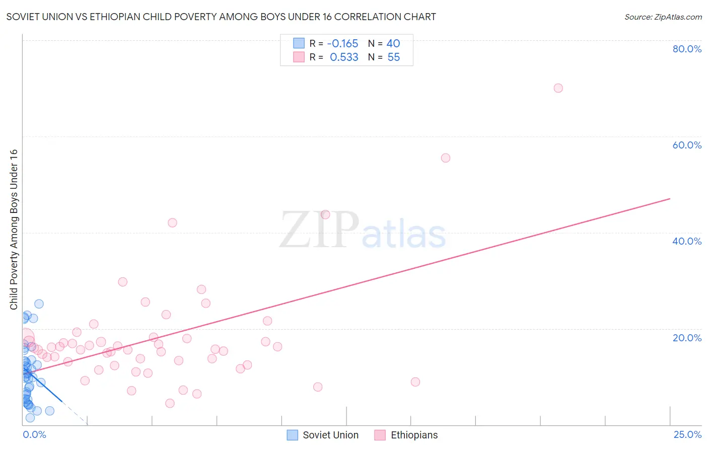 Soviet Union vs Ethiopian Child Poverty Among Boys Under 16