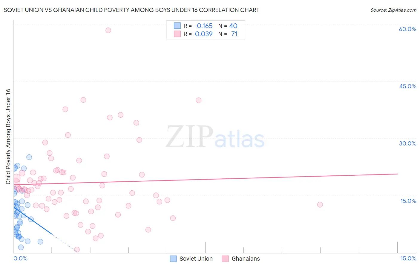 Soviet Union vs Ghanaian Child Poverty Among Boys Under 16