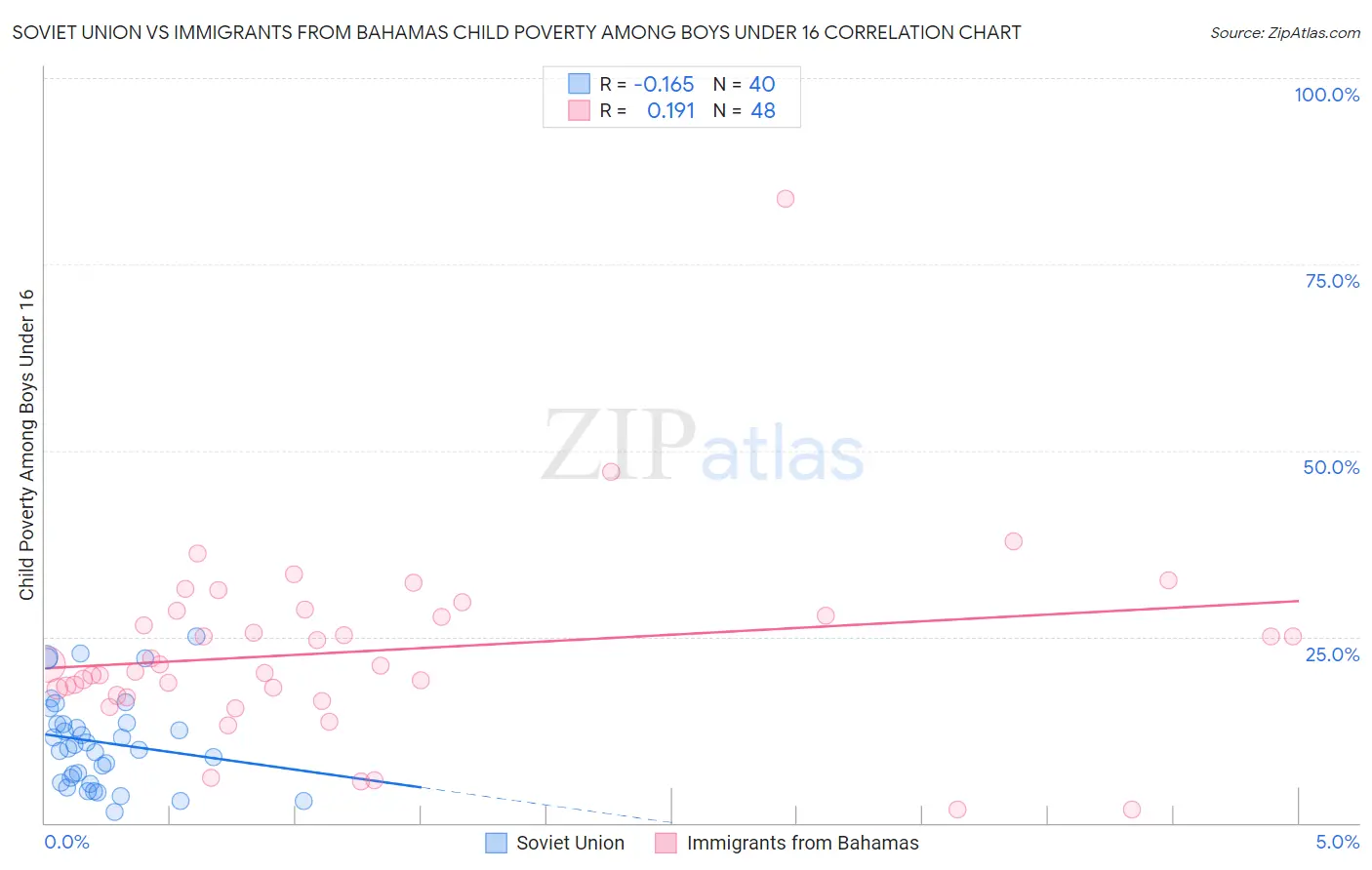 Soviet Union vs Immigrants from Bahamas Child Poverty Among Boys Under 16