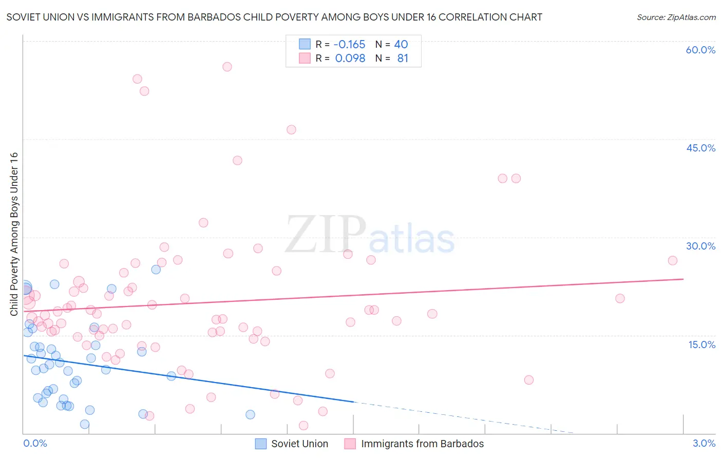 Soviet Union vs Immigrants from Barbados Child Poverty Among Boys Under 16