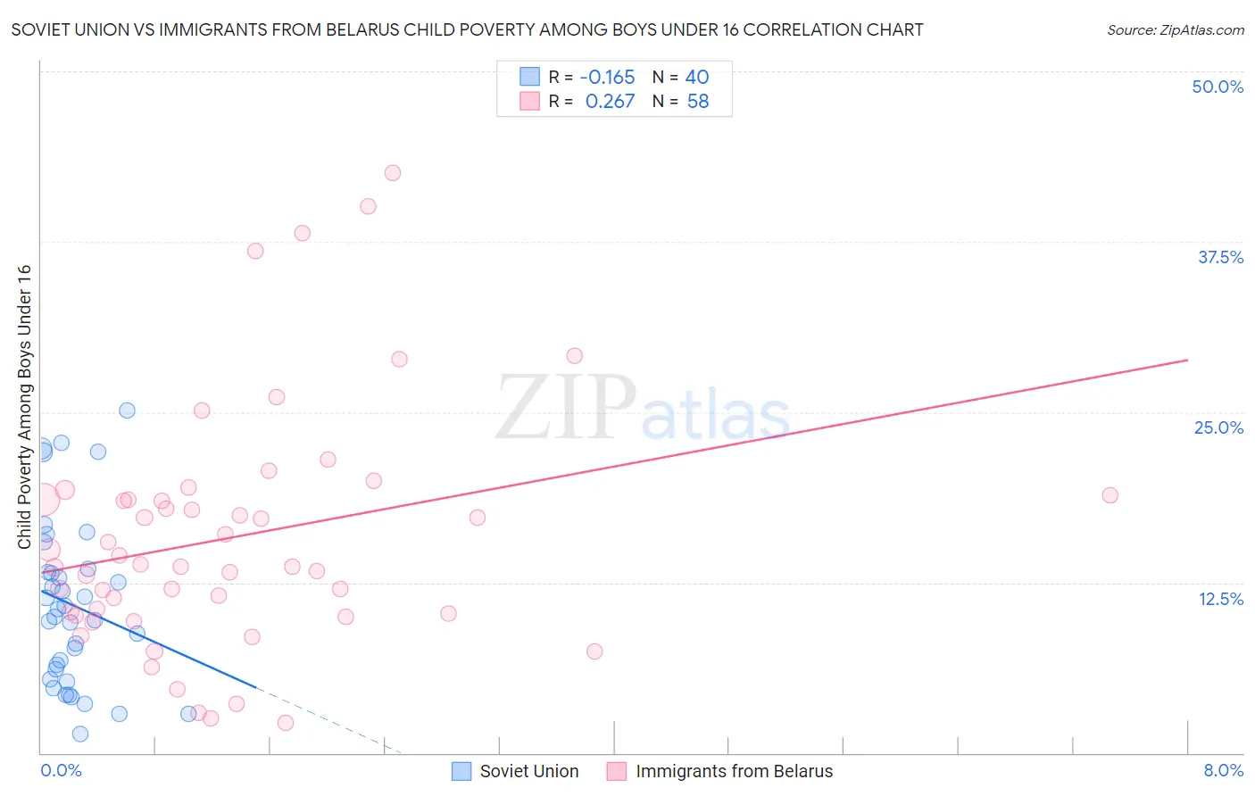 Soviet Union vs Immigrants from Belarus Child Poverty Among Boys Under 16