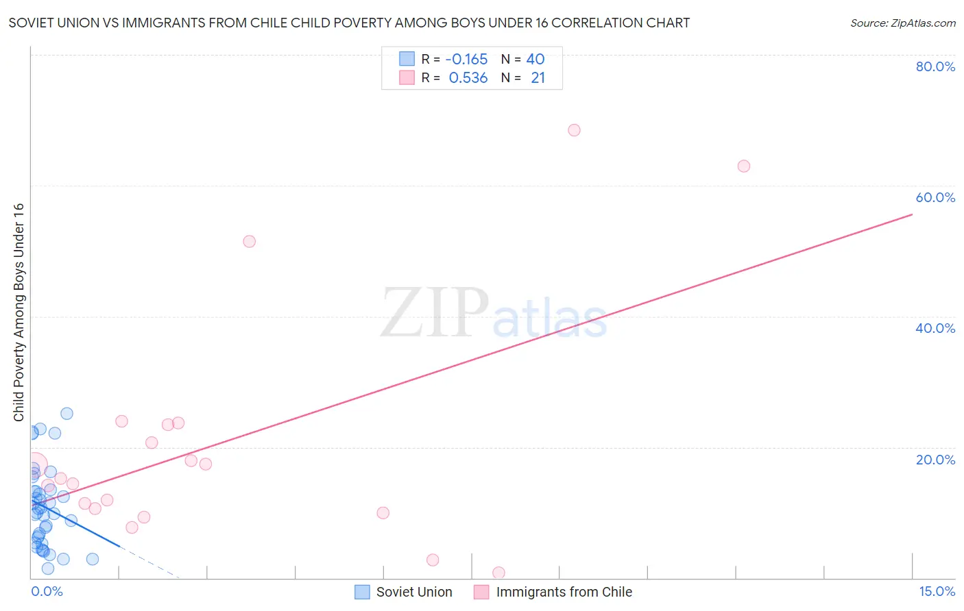 Soviet Union vs Immigrants from Chile Child Poverty Among Boys Under 16