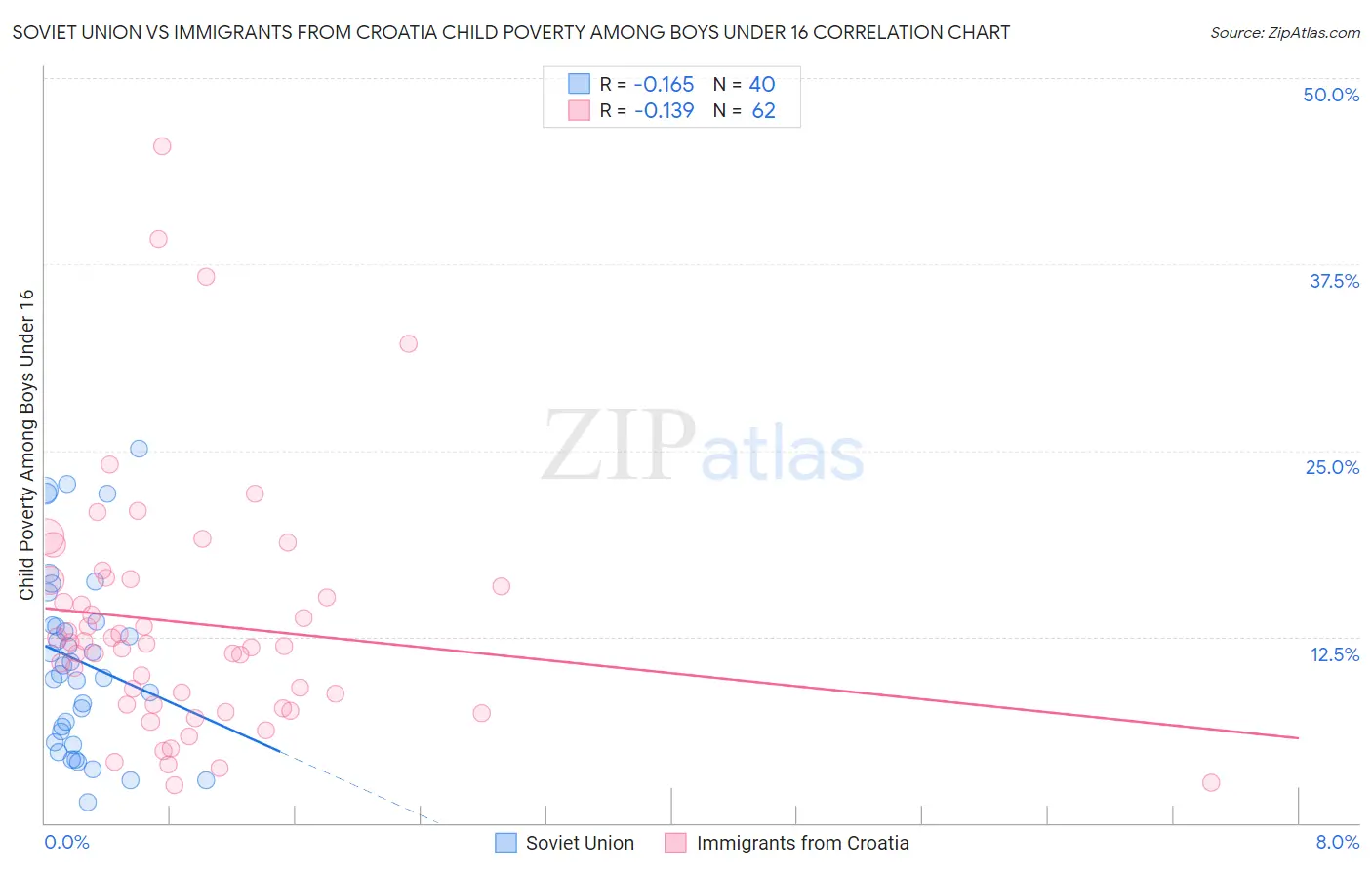 Soviet Union vs Immigrants from Croatia Child Poverty Among Boys Under 16