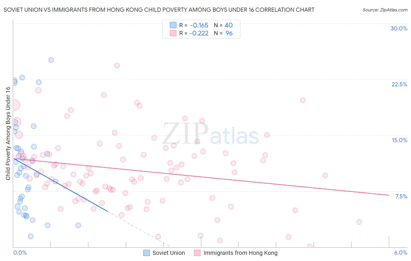 Soviet Union vs Immigrants from Hong Kong Child Poverty Among Boys Under 16