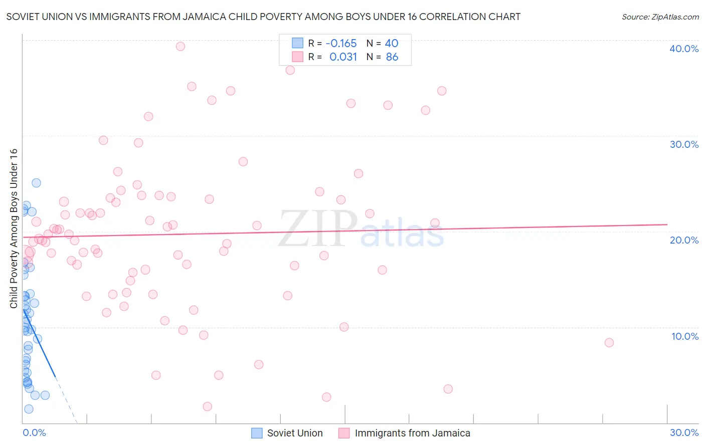 Soviet Union vs Immigrants from Jamaica Child Poverty Among Boys Under 16