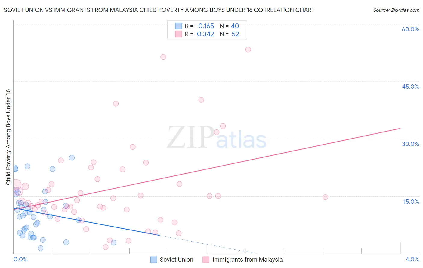 Soviet Union vs Immigrants from Malaysia Child Poverty Among Boys Under 16