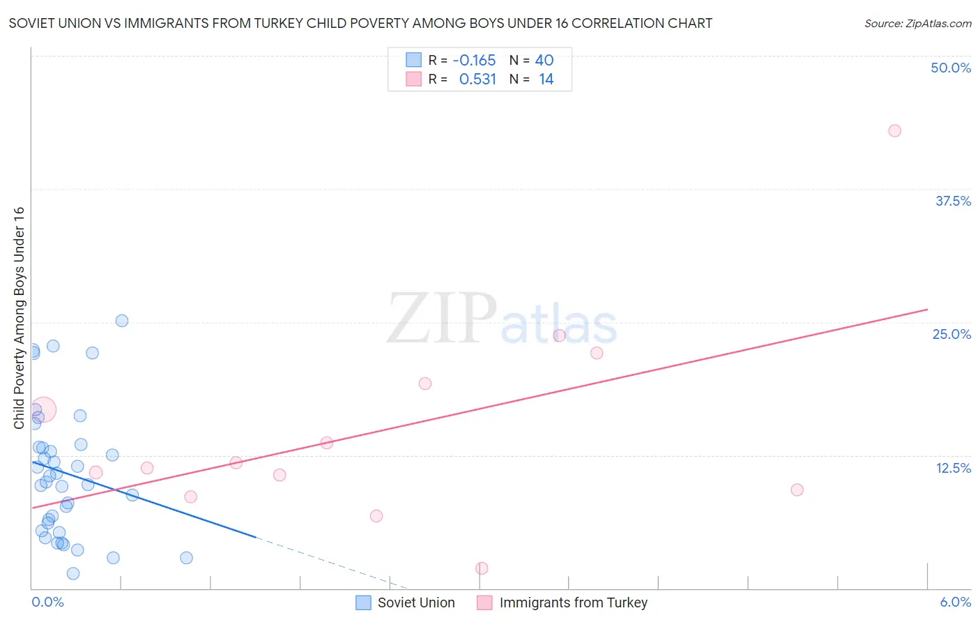 Soviet Union vs Immigrants from Turkey Child Poverty Among Boys Under 16