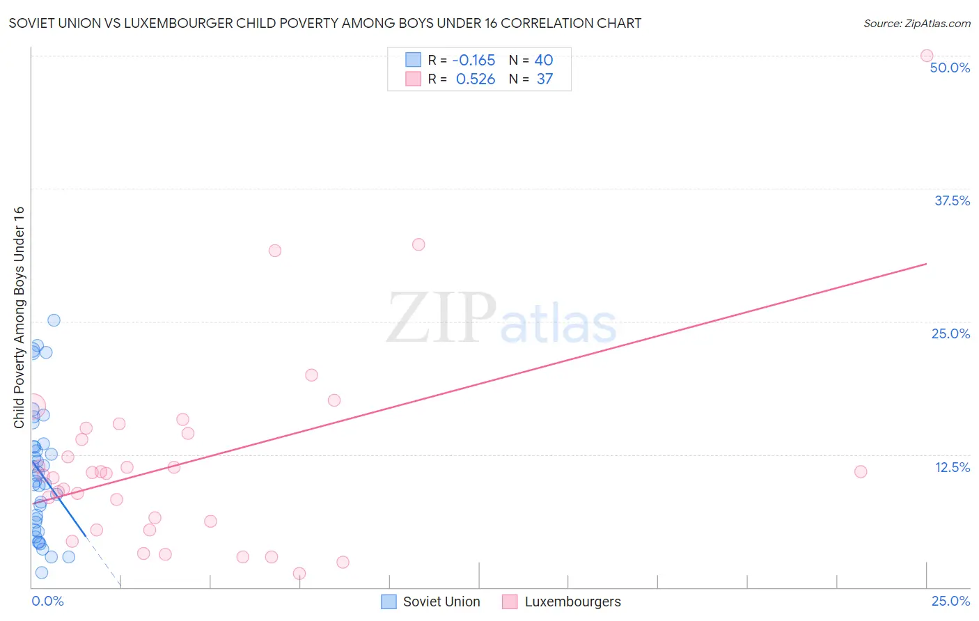 Soviet Union vs Luxembourger Child Poverty Among Boys Under 16