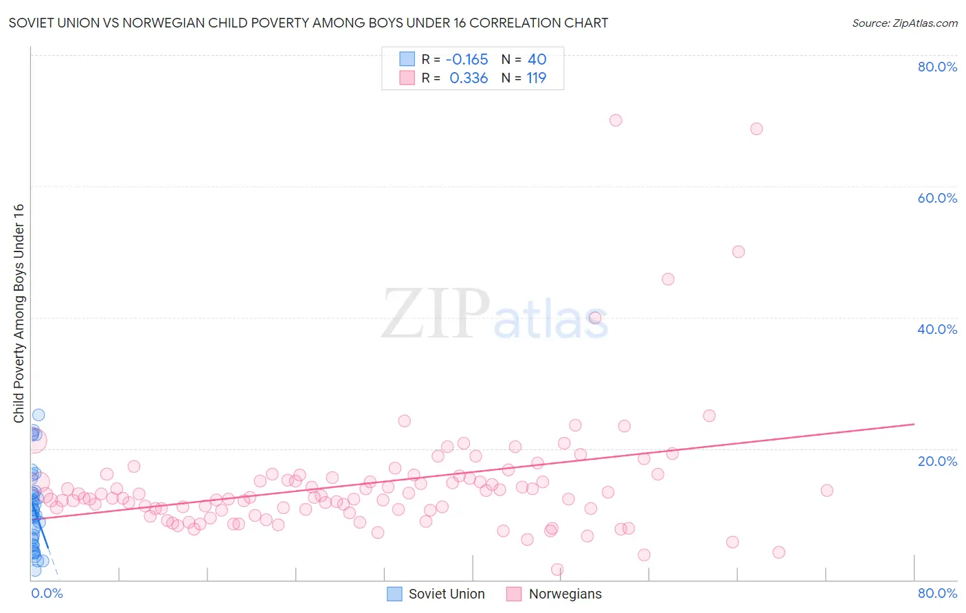 Soviet Union vs Norwegian Child Poverty Among Boys Under 16