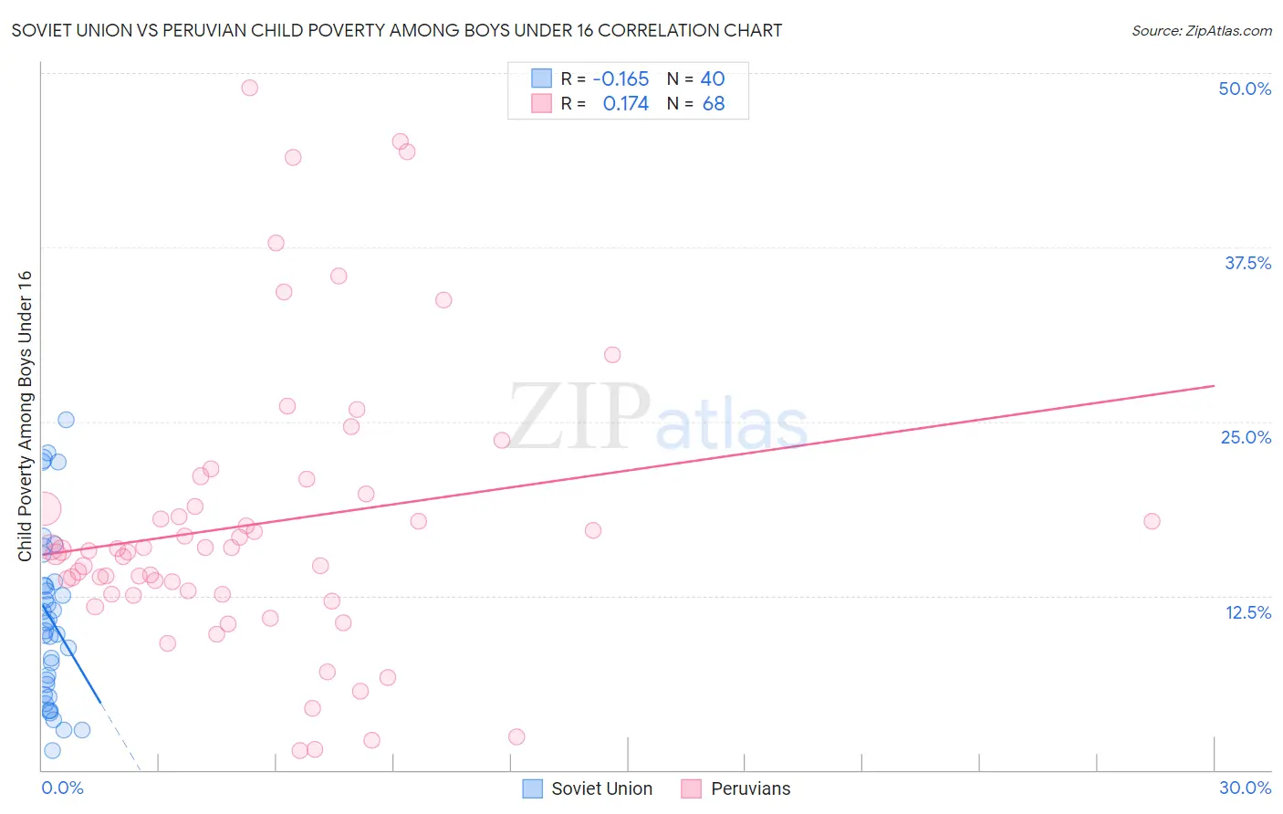 Soviet Union vs Peruvian Child Poverty Among Boys Under 16