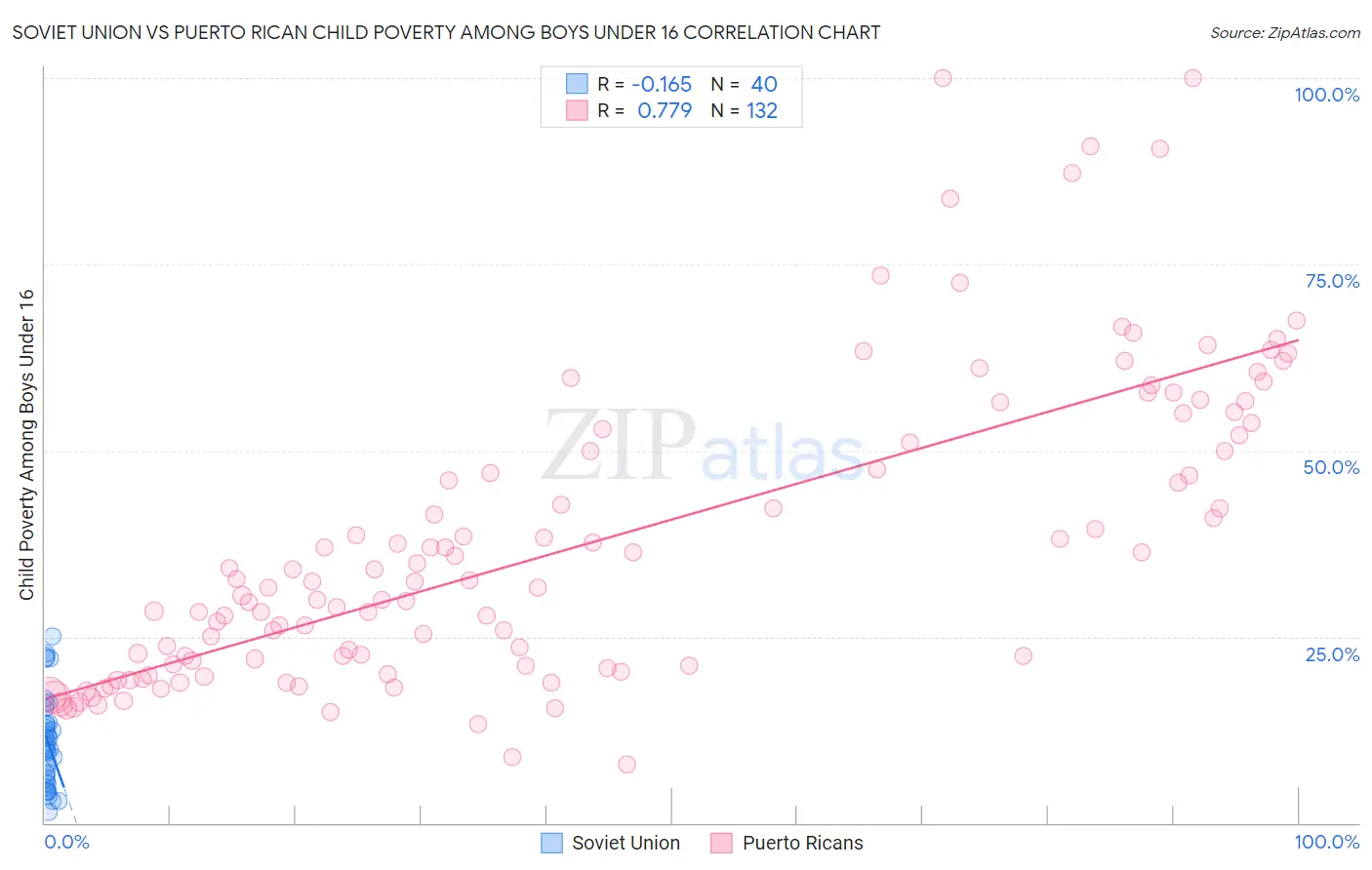 Soviet Union vs Puerto Rican Child Poverty Among Boys Under 16