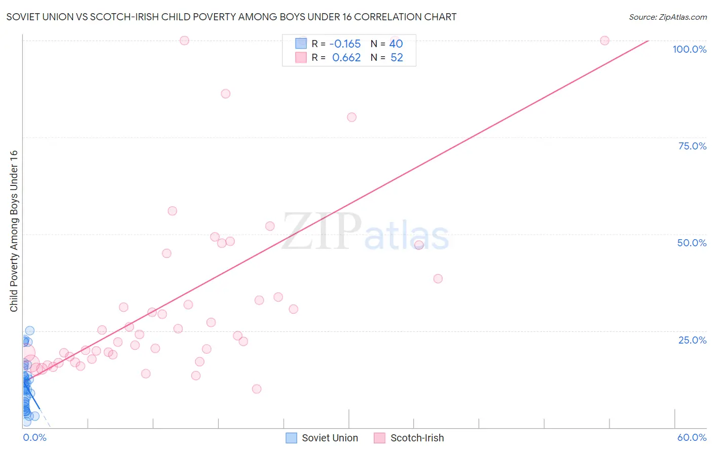 Soviet Union vs Scotch-Irish Child Poverty Among Boys Under 16