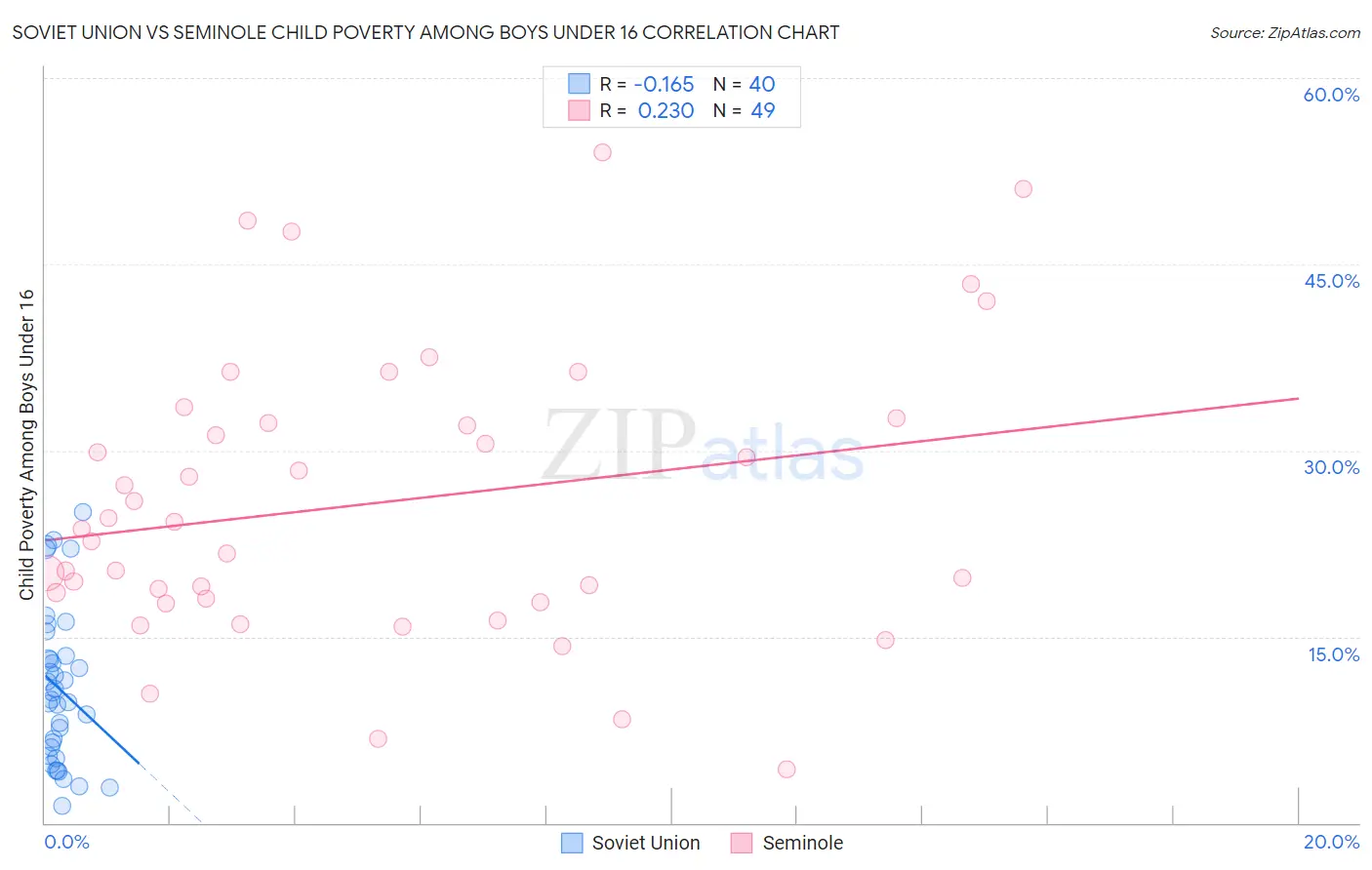 Soviet Union vs Seminole Child Poverty Among Boys Under 16