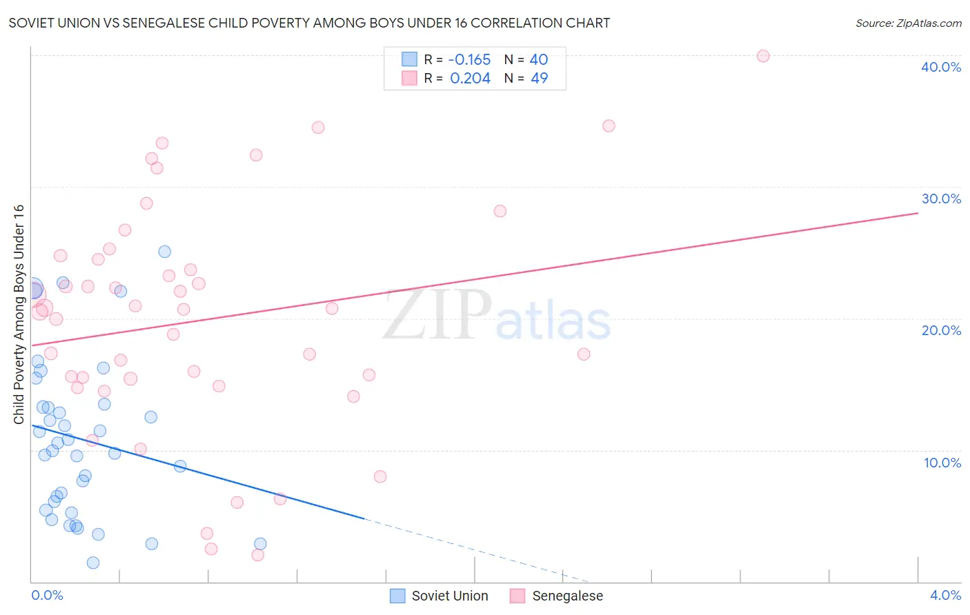 Soviet Union vs Senegalese Child Poverty Among Boys Under 16