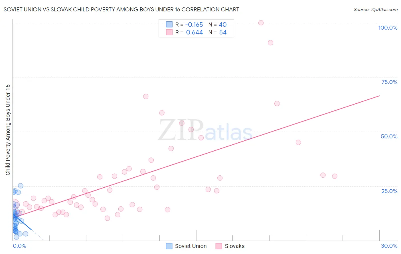 Soviet Union vs Slovak Child Poverty Among Boys Under 16