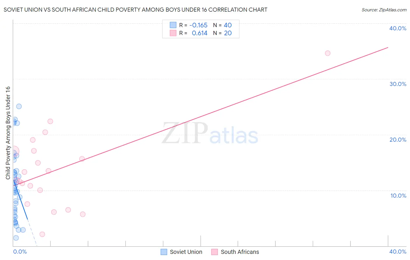 Soviet Union vs South African Child Poverty Among Boys Under 16