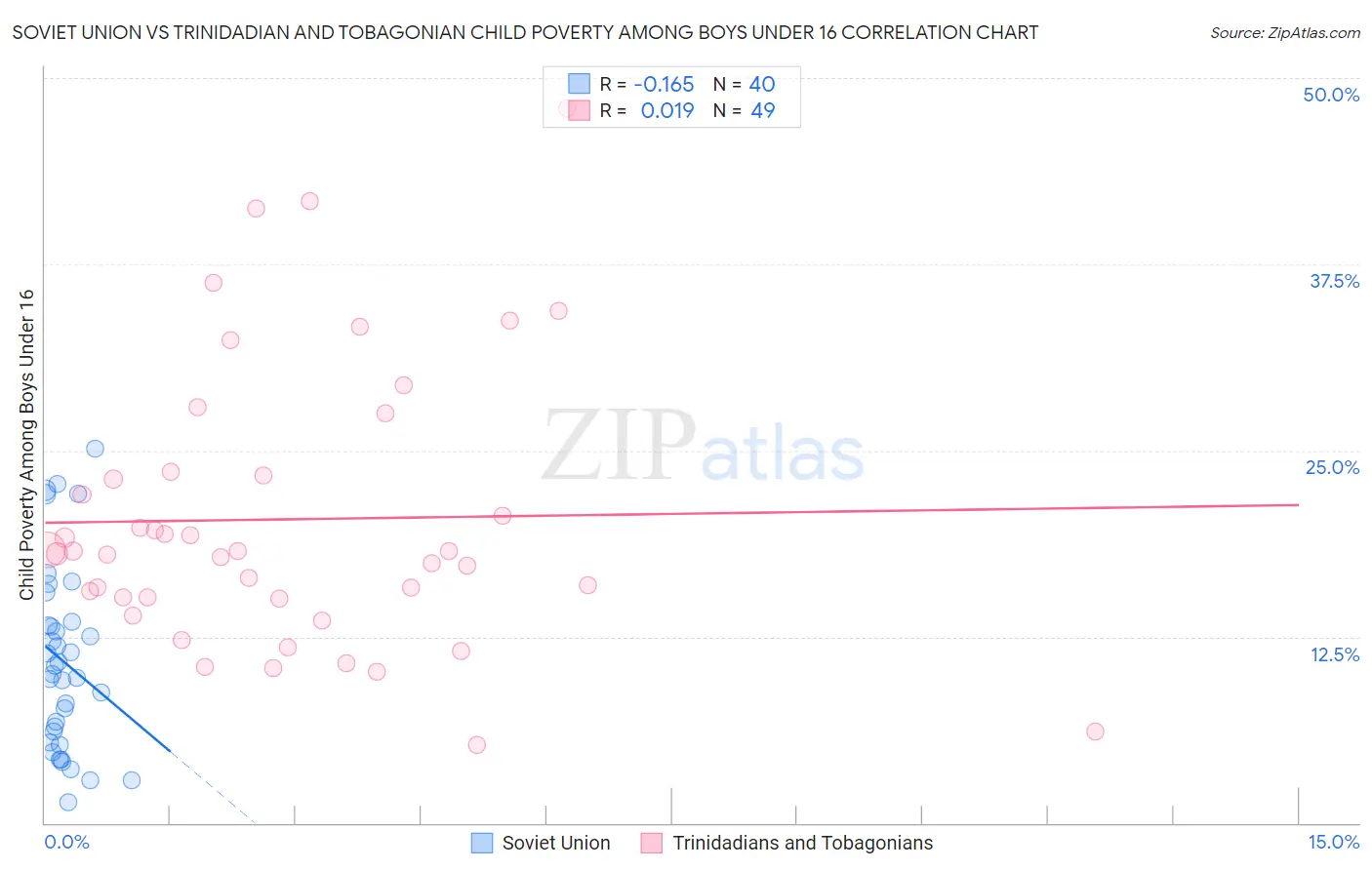 Soviet Union vs Trinidadian and Tobagonian Child Poverty Among Boys Under 16