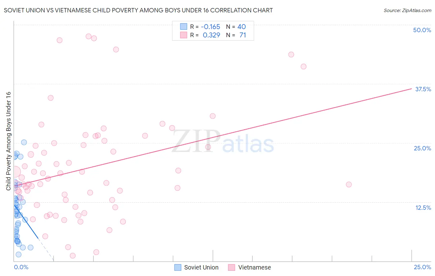 Soviet Union vs Vietnamese Child Poverty Among Boys Under 16