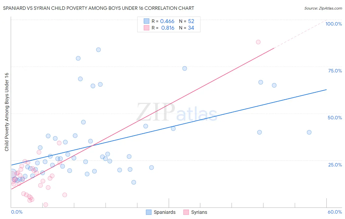 Spaniard vs Syrian Child Poverty Among Boys Under 16