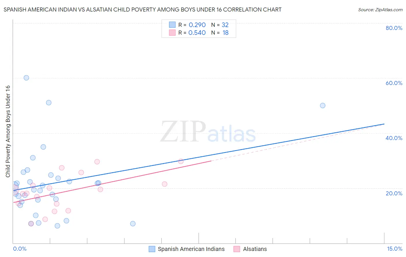 Spanish American Indian vs Alsatian Child Poverty Among Boys Under 16