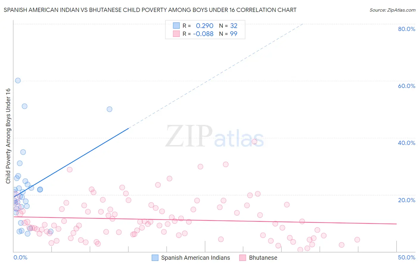 Spanish American Indian vs Bhutanese Child Poverty Among Boys Under 16