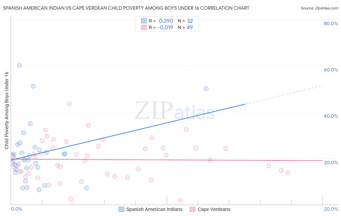 Spanish American Indian vs Cape Verdean Child Poverty Among Boys Under 16