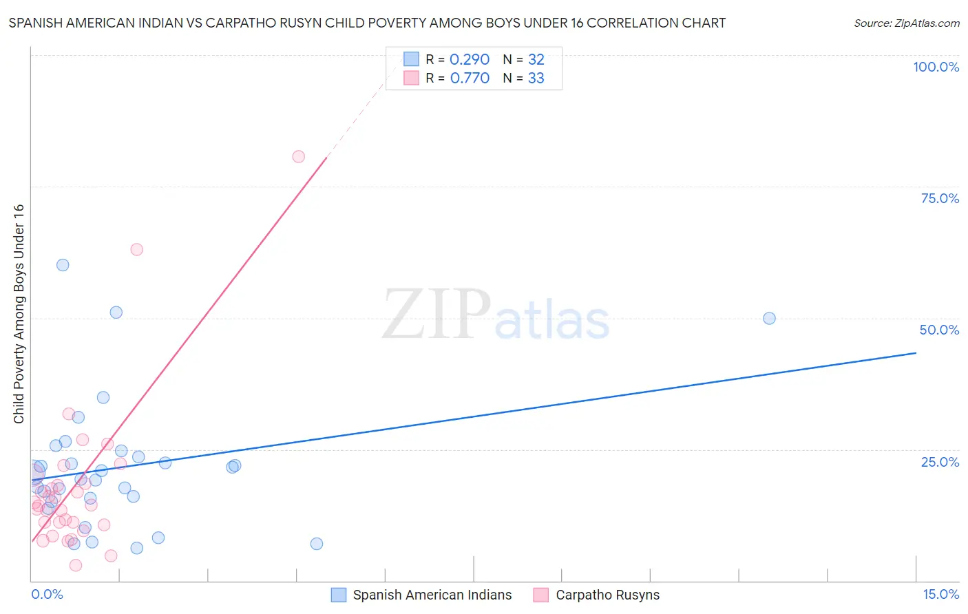 Spanish American Indian vs Carpatho Rusyn Child Poverty Among Boys Under 16