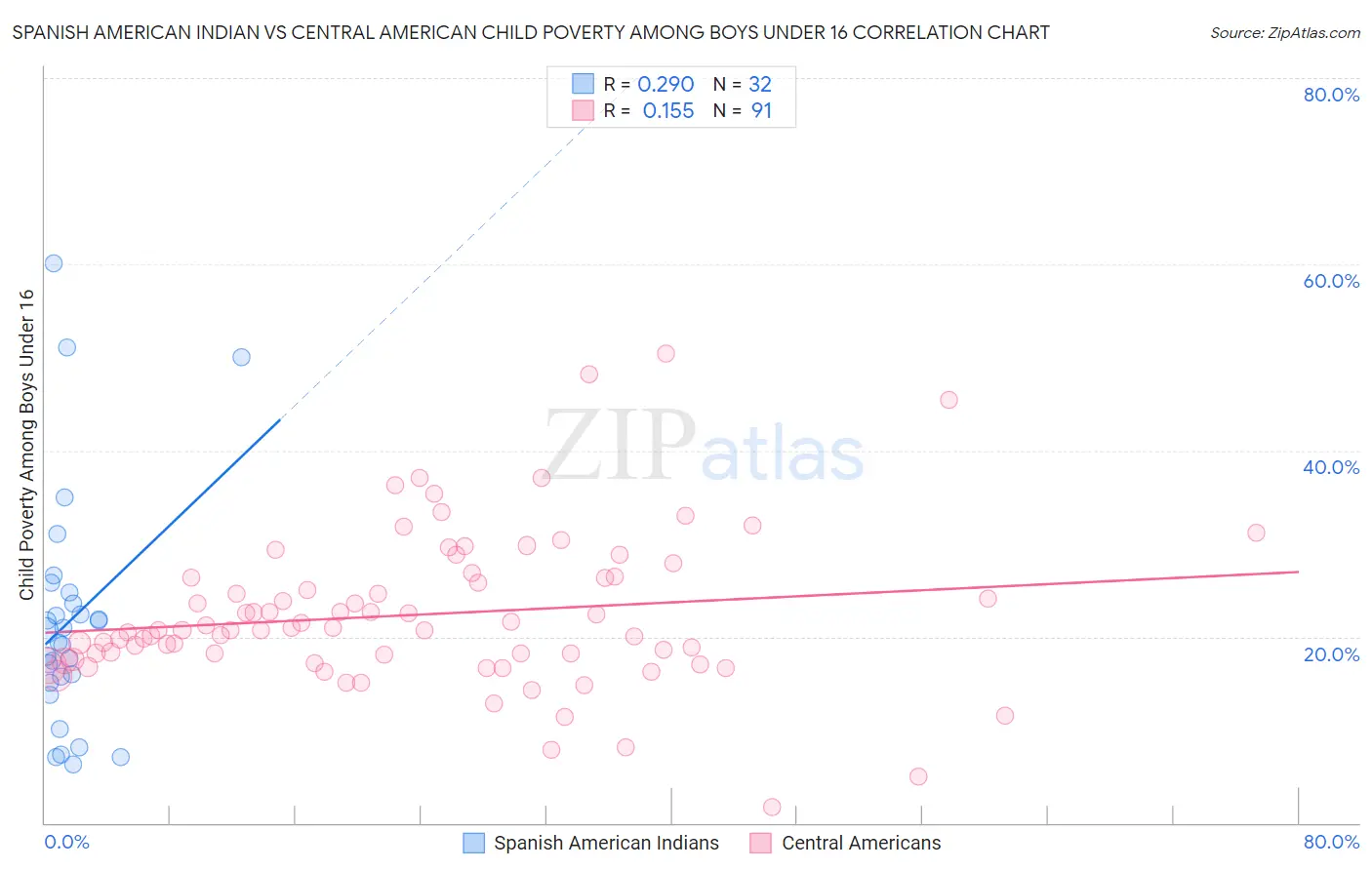 Spanish American Indian vs Central American Child Poverty Among Boys Under 16