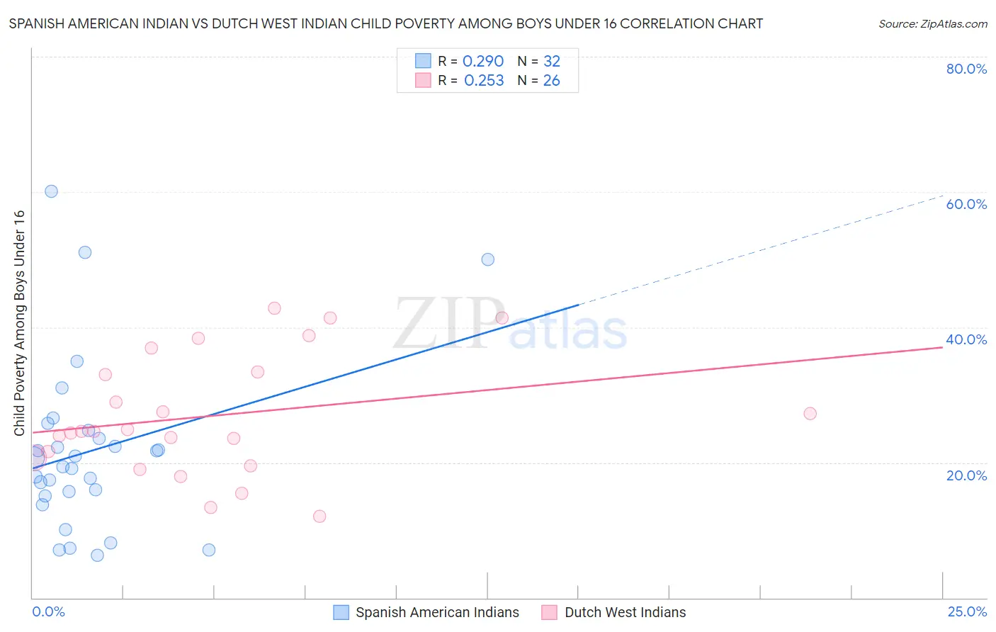 Spanish American Indian vs Dutch West Indian Child Poverty Among Boys Under 16