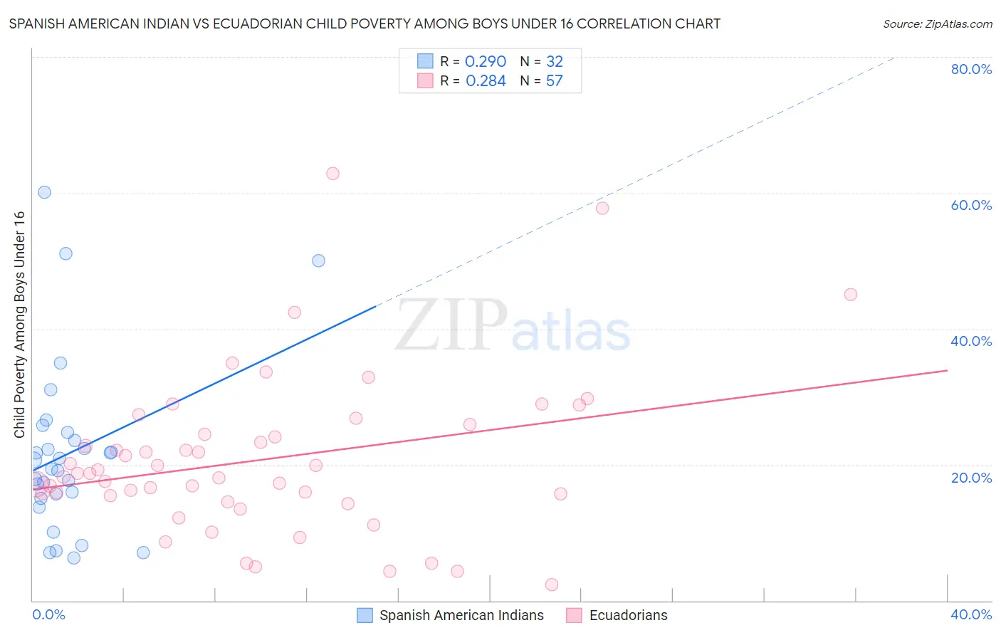 Spanish American Indian vs Ecuadorian Child Poverty Among Boys Under 16