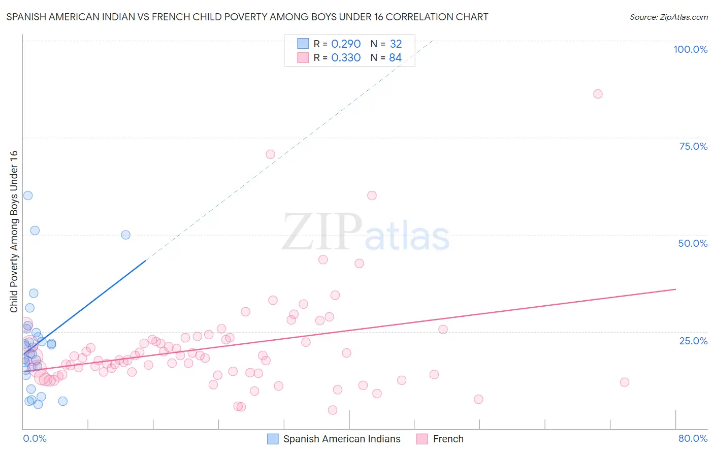 Spanish American Indian vs French Child Poverty Among Boys Under 16